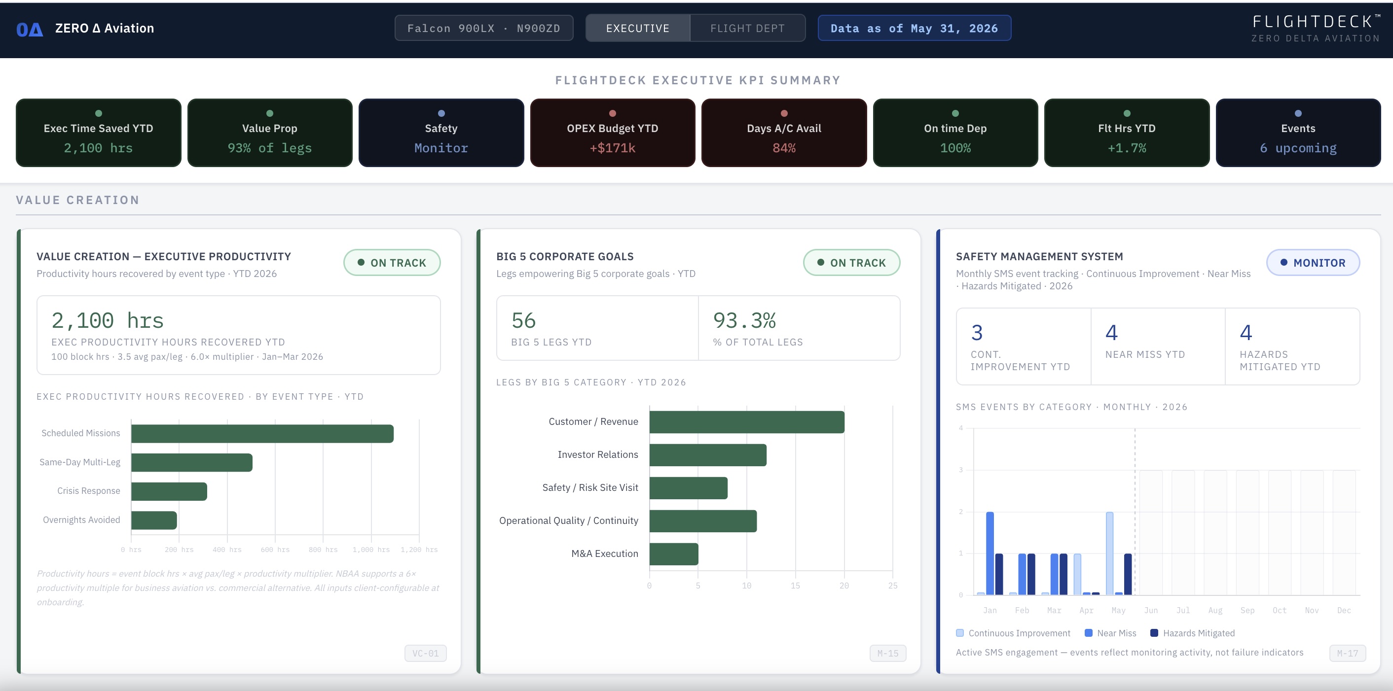 FlightDeck executive KPI dashboard showing value creation, safety, and performance metrics